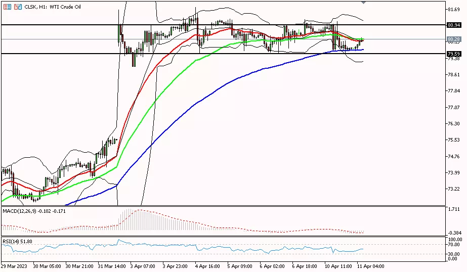 Oil. 11 April 2023